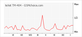 Diagramm der Poplularitätveränderungen von teXet TM-404
