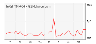 Popularity chart of teXet TM-404