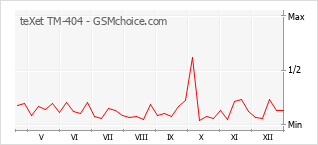Gráfico de los cambios de popularidad teXet TM-404