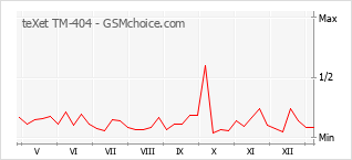 Populariteit van de telefoon: diagram teXet TM-404