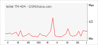 Диаграмма изменений популярности телефона teXet TM-404