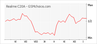 Diagramm der Poplularitätveränderungen von Realme C20A