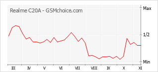 Popularity chart of Realme C20A