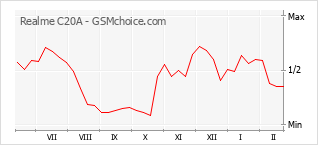 Gráfico de los cambios de popularidad Realme C20A