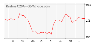 Grafico di modifiche della popolarità del telefono cellulare Realme C20A