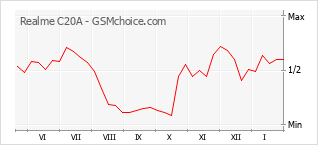 Populariteit van de telefoon: diagram Realme C20A