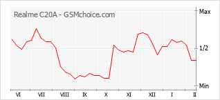 Traçar mudanças de populariedade do telemóvel Realme C20A