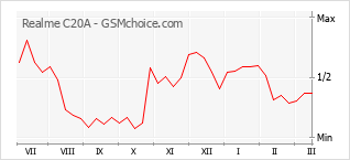 Диаграмма изменений популярности телефона Realme C20A