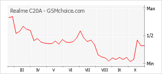 手機聲望改變圖表 Realme C20A