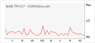 Diagramm der Poplularitätveränderungen von teXet TM-317