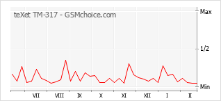 Popularity chart of teXet TM-317