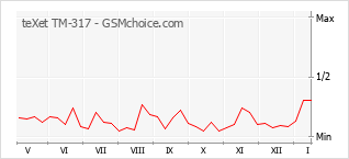 Le graphique de popularité de teXet TM-317