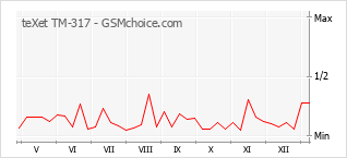 Grafico di modifiche della popolarità del telefono cellulare teXet TM-317
