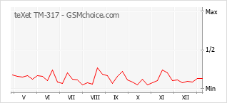 Traçar mudanças de populariedade do telemóvel teXet TM-317