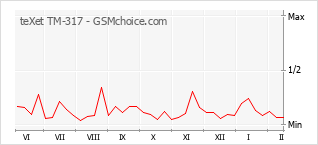 Диаграмма изменений популярности телефона teXet TM-317