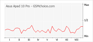 Gráfico de los cambios de popularidad Asus Apad 10 Pro