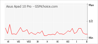 Grafico di modifiche della popolarità del telefono cellulare Asus Apad 10 Pro