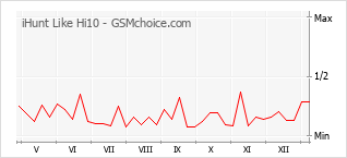 Diagramm der Poplularitätveränderungen von iHunt Like Hi10