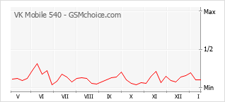 Diagramm der Poplularitätveränderungen von VK Mobile 540