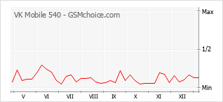 Grafico di modifiche della popolarità del telefono cellulare VK Mobile 540