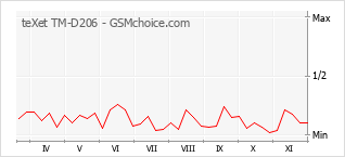 Diagramm der Poplularitätveränderungen von teXet TM-D206