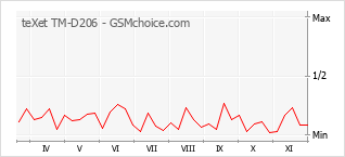 Grafico di modifiche della popolarità del telefono cellulare teXet TM-D206