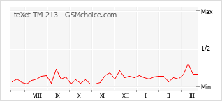 Popularity chart of teXet TM-213