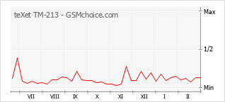 Le graphique de popularité de teXet TM-213