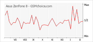 Grafico di modifiche della popolarità del telefono cellulare Asus ZenFone 8