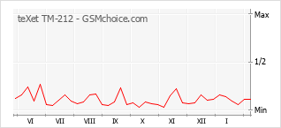 Diagramm der Poplularitätveränderungen von teXet TM-212
