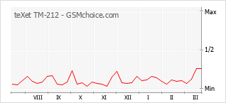 Popularity chart of teXet TM-212