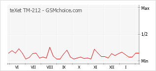 Populariteit van de telefoon: diagram teXet TM-212