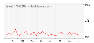 Diagramm der Poplularitätveränderungen von teXet TM-B209
