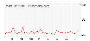 Grafico di modifiche della popolarità del telefono cellulare teXet TM-B209