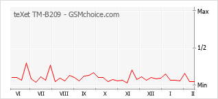 Populariteit van de telefoon: diagram teXet TM-B209