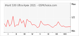 Grafico di modifiche della popolarità del telefono cellulare iHunt S30 Ultra Apex 2021