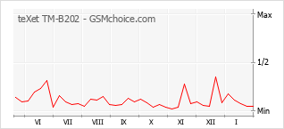 Diagramm der Poplularitätveränderungen von teXet TM-B202
