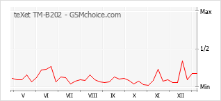 Gráfico de los cambios de popularidad teXet TM-B202