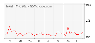 Populariteit van de telefoon: diagram teXet TM-B202
