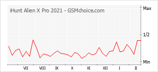 Diagramm der Poplularitätveränderungen von iHunt Alien X Pro 2021