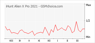 Popularity chart of iHunt Alien X Pro 2021