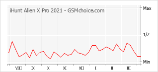 Gráfico de los cambios de popularidad iHunt Alien X Pro 2021