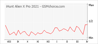 Le graphique de popularité de iHunt Alien X Pro 2021