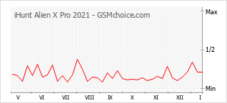 Grafico di modifiche della popolarità del telefono cellulare iHunt Alien X Pro 2021