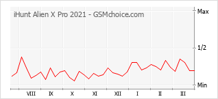 Populariteit van de telefoon: diagram iHunt Alien X Pro 2021
