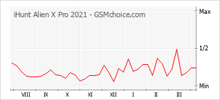 Traçar mudanças de populariedade do telemóvel iHunt Alien X Pro 2021