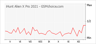 Диаграмма изменений популярности телефона iHunt Alien X Pro 2021