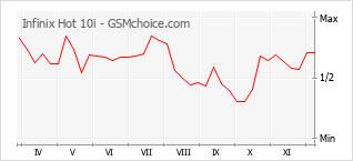 手机声望改变图表 Infinix Hot 10i
