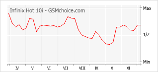 手機聲望改變圖表 Infinix Hot 10i