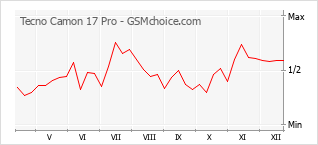 Diagramm der Poplularitätveränderungen von Tecno Camon 17 Pro